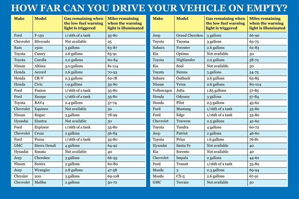 How far can you drive after turning on the gaslight chart