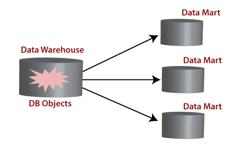 Data Mart vs Data Warehouse