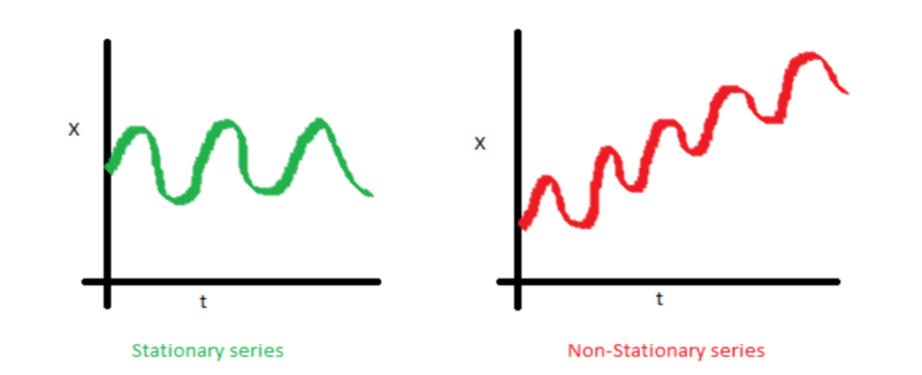 Stationary/Stationarity