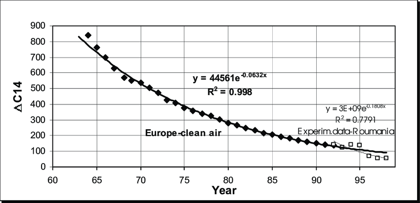 Exponential Trend