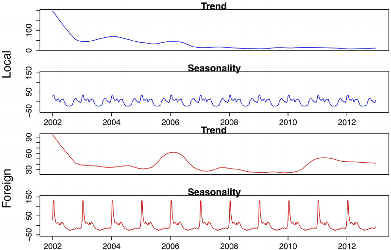 Seasonality