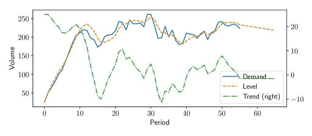 Damped Trend